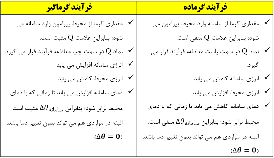 صفحهء 49 تا 75 - شیمی یازدهم - خلاصه نکات - نوید آرمات