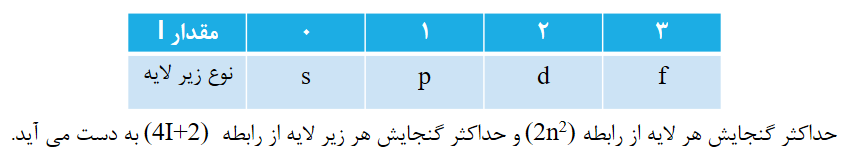 توزیع الکترون‌ها - شیمی دهم-خلاصه نکات+فیلم آموزشی- نوید آرمات