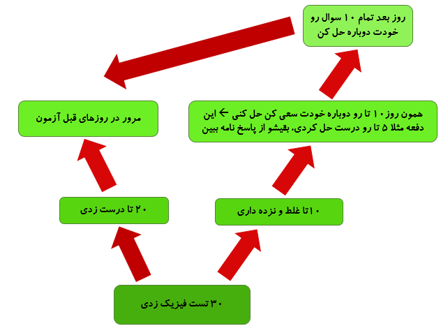 کامنت‌های (افزایش سرعت در تست زدن) به انتخاب بهاره اخوت
