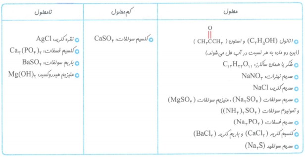 انحلال پذیری و قطبیت مولکولها -شیمی دهم-خلاصه نکات -نوید آرمات