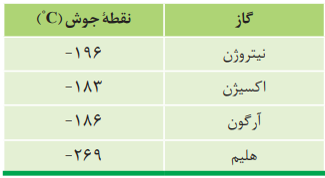 فصل دو - شیمی دهم - خلاصه نکات - نوید آرمات