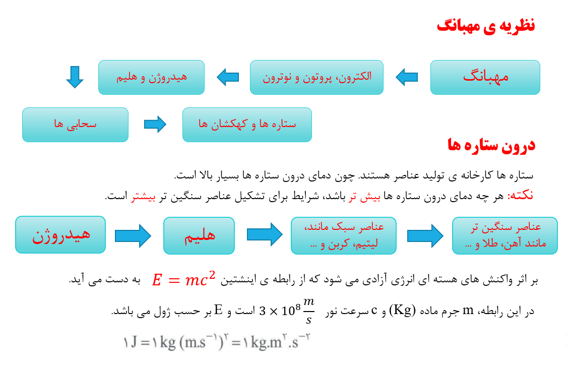 فصل یک - شیمی دهم - خلاصه نکات -سیده محدثه حسینی