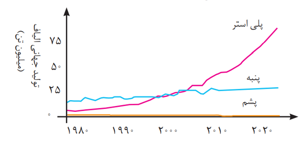 فصل سه - شیمی یازدهم - خلاصه نکات - نوید آرمات