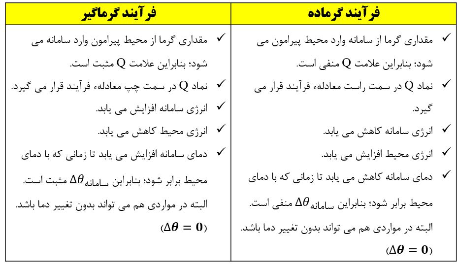فصل دو - شیمی یازدهم - خلاصه نکات - سیده محدثه حسینی