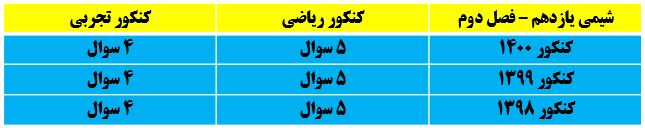 سرعت واکنش و بسپارش-شیمی یازدهم - خلاصه نکات -سیده محدثه حسینی