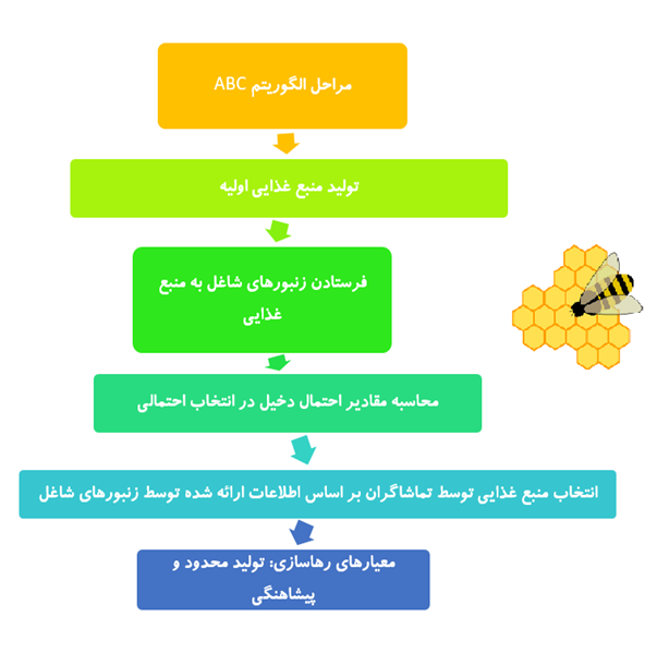 هوش مصنوعی-الگوریتم کلونی زنبور عسل2-ابراهیم خلیلی
