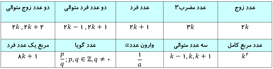 نظریه اعداد (ریاضیات گسسته) - آموزش و تست - علی شبستری