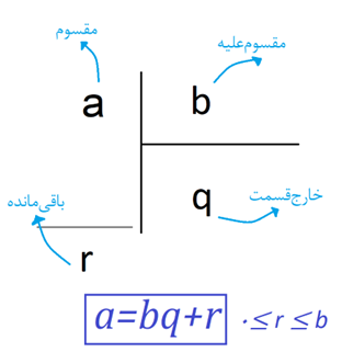 نظریه اعداد (ریاضیات گسسته) - آموزش و تست - علی شبستری