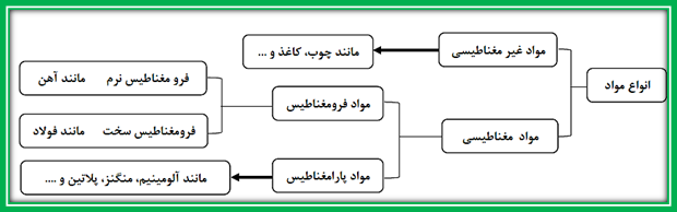 مغناطیس- فیزیک2-درسنامه+تست-آزمون18آذر-علی اشرف‌پور