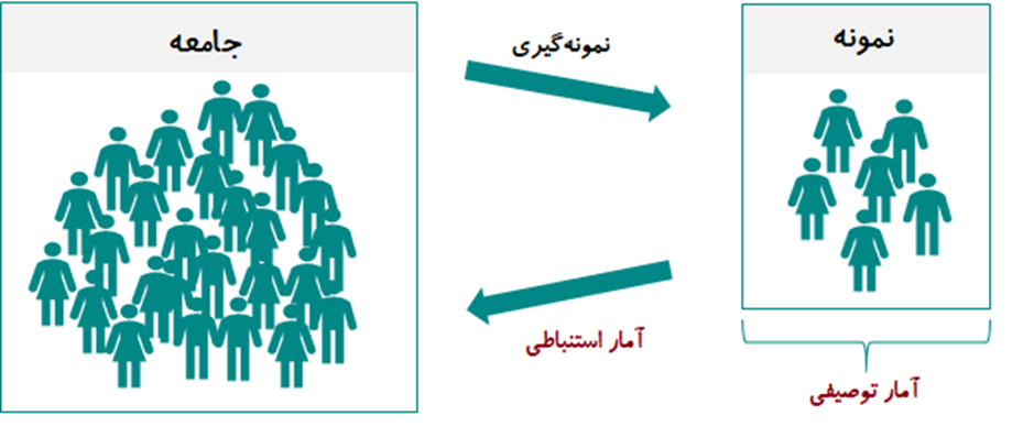 آمار استنباطی - آموزش کامل و درسنامه - علی محمدزاده شبستری