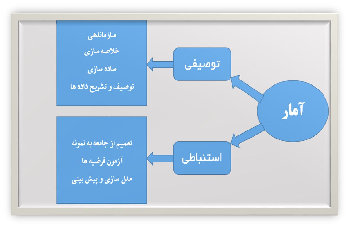 آمار استنباطی-آمار-خلاصه و جمع بندی و تست پرتکرار -ثنا سلوک