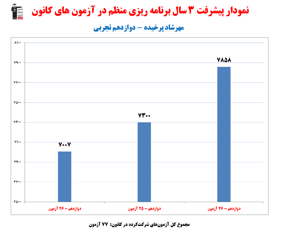 گفت و گو با مهرشاد پرخیده-دانش آموز برتر دوازدهم تجربی