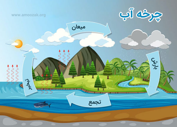 علوم نهم فصل سوم- درسنامه کامل تصویری + تست - علی اشرفپور