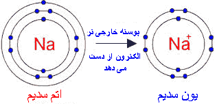 علوم هشتم فصل سوم- درسنامه کامل تصویری + تست - علی اشرفپور
