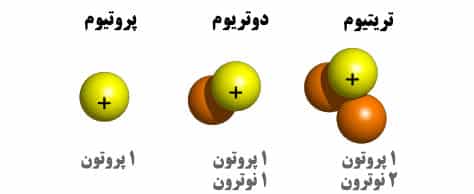 علوم هشتم فصل سوم- درسنامه کامل تصویری + تست - علی اشرفپور