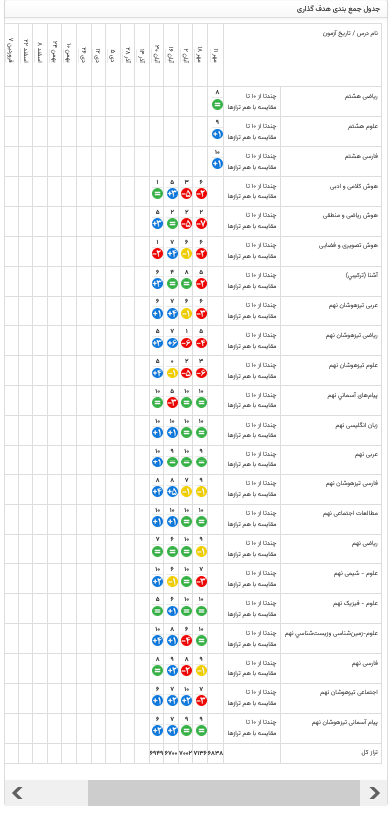ساختار و تحلیل کارنامه هدف گذاری آزمون‌های کانون قلم‌چی