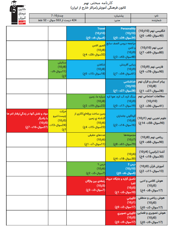 ساختار و تحلیل کارنامه مبحثی آزمونهای کانون قلمچی