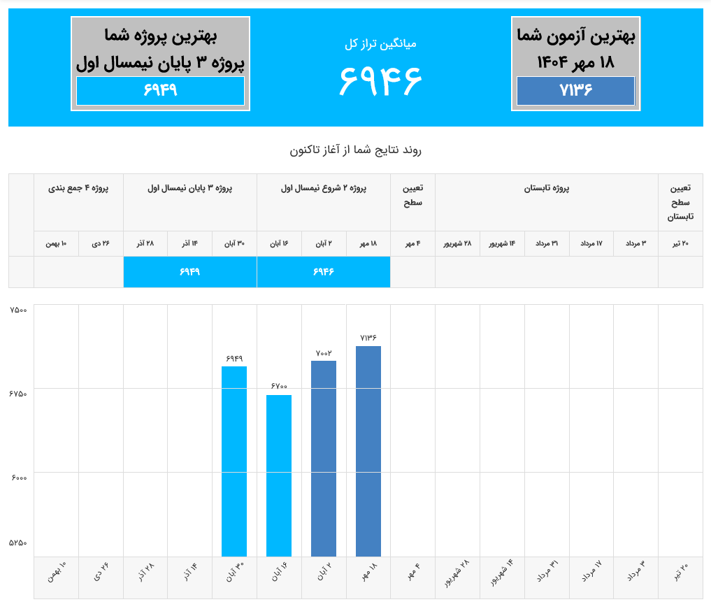 ساختار و تحلیل کارنامه پروژه ای آزمونهای کانون قلمچی