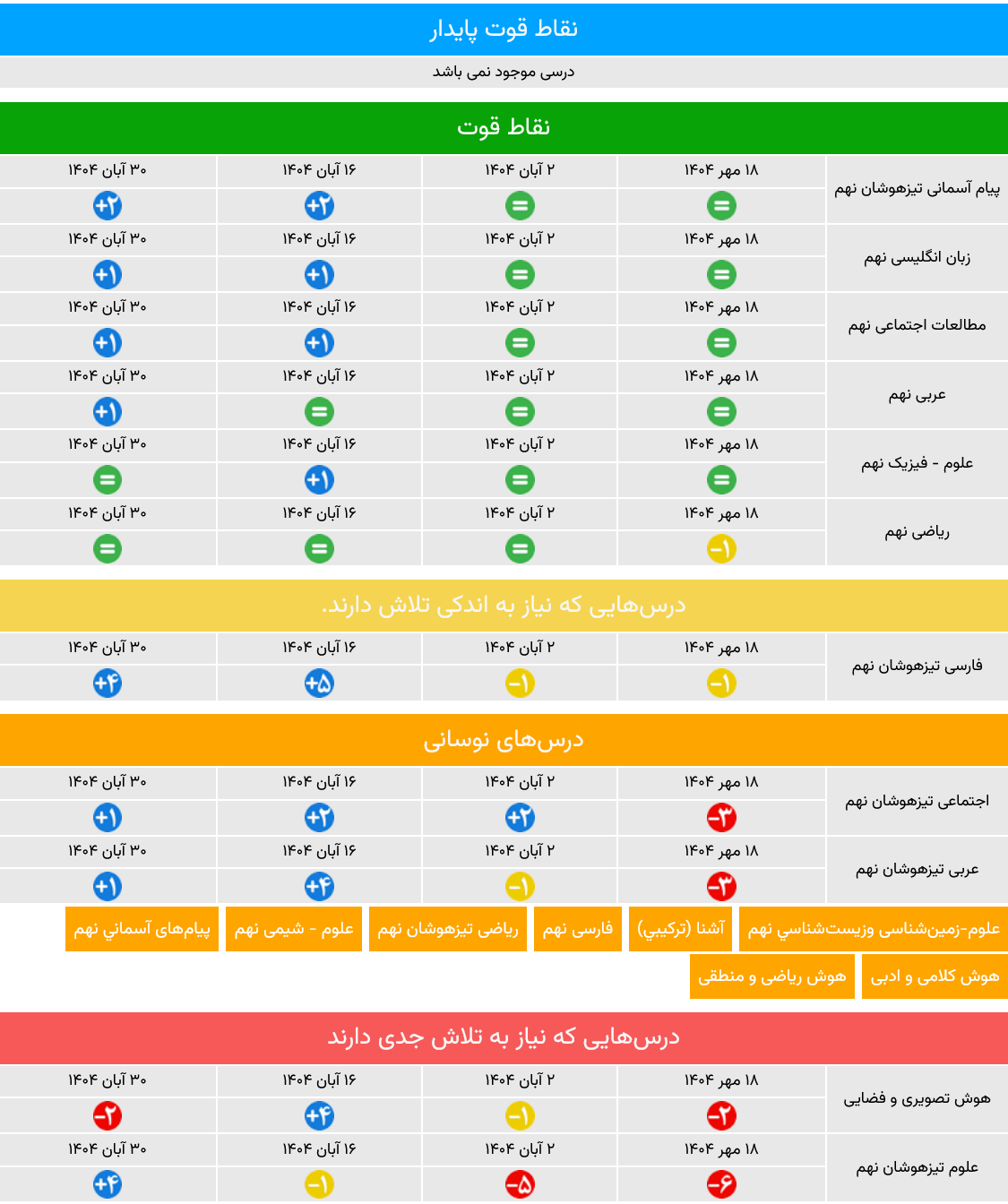 ساختار و تحلیل کارنامه 5 نوع درس آزمونهای کانون قلمچی