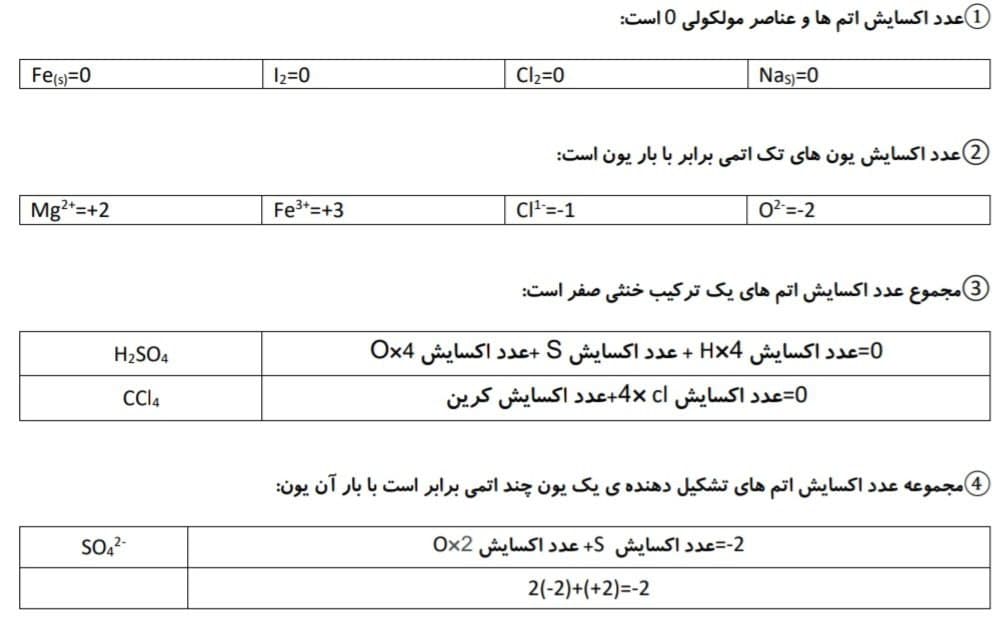 آسایش و رفاه در سایه شیمی-شیمی دوازدهم-فصل دوم-کیمیا کرمی