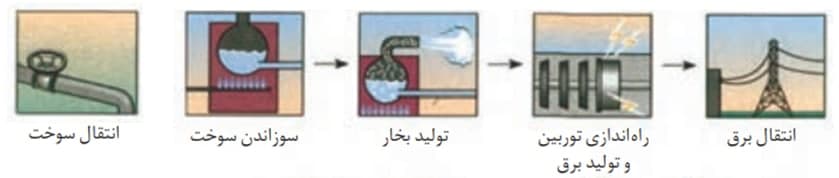 آسایش و رفاه در سایه شیمی-شیمی دوازدهم-مهسا خجسته