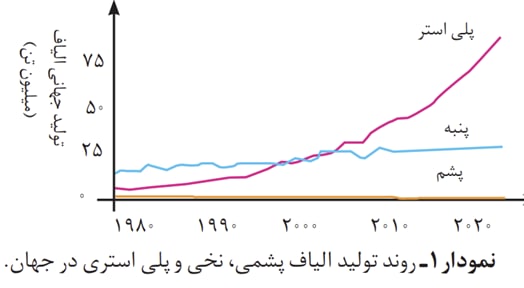 نکات کنکوری پوشاک نیازی پایان ناپذیر_شیمی یازدهم_پرهام علی پور