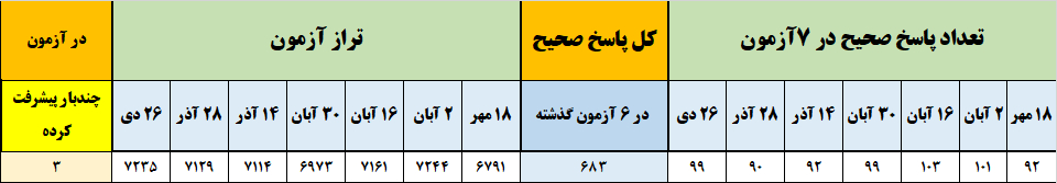 گفتوگو با مهدی فردی؛ قهرمان پیشرفت پایه دوازدهم تجربی