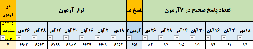 گفتوگو با فاطمه زارع؛ قهرمان پیشرفت پایه دوازدهم انسانی