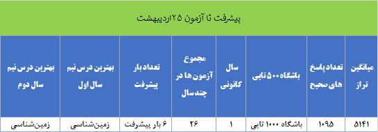 گفتوگو با تینا محمودی؛ قهرمان پیشرفت پایه یازدهم تجربی