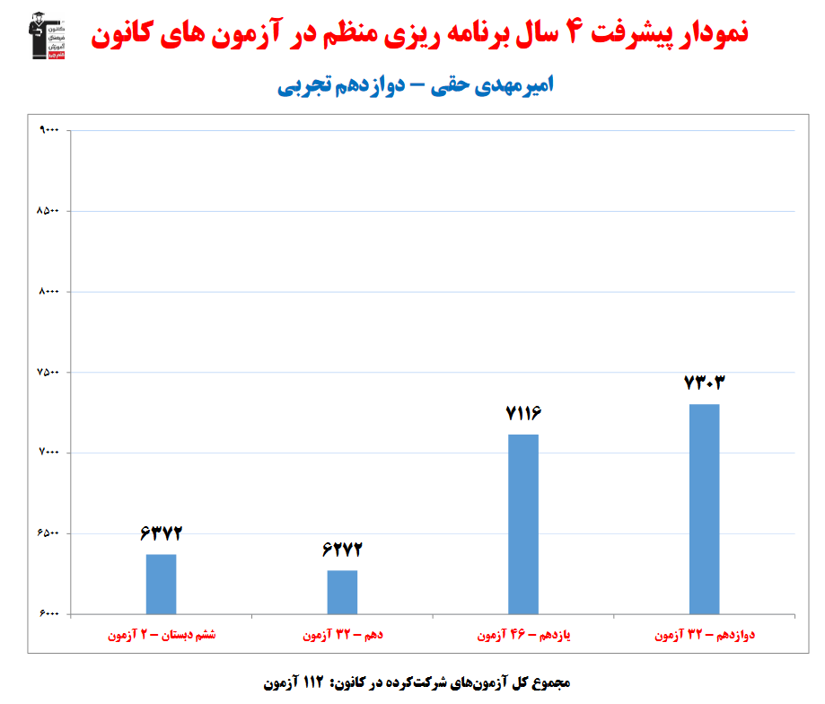 گفت‌وگو با امیر مهدی حقی؛ دانش آموز برتر دوازدهم تجربی