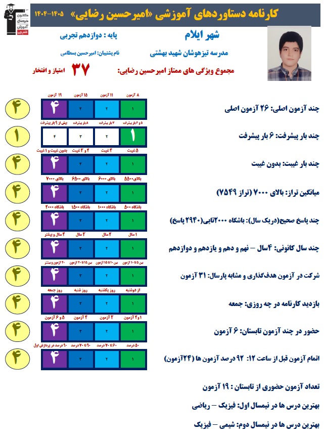 امیرحسین رضایی برتر دوازدهم تجربی با 2940 پاسخ صحیح و معدل 19.40