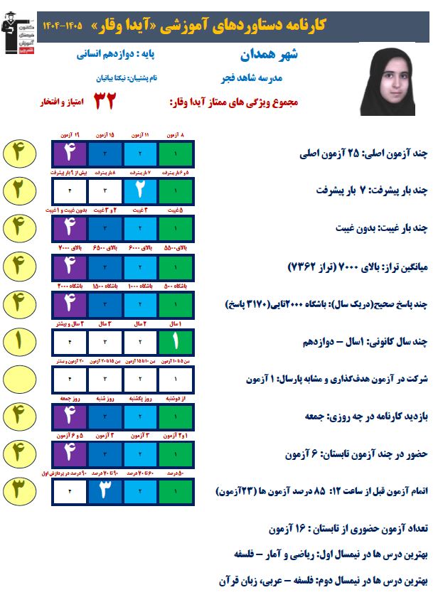 آیدا وقار،برتر دوازدهم انسانی با 3170 پاسخ صحیح و معدل 19/90