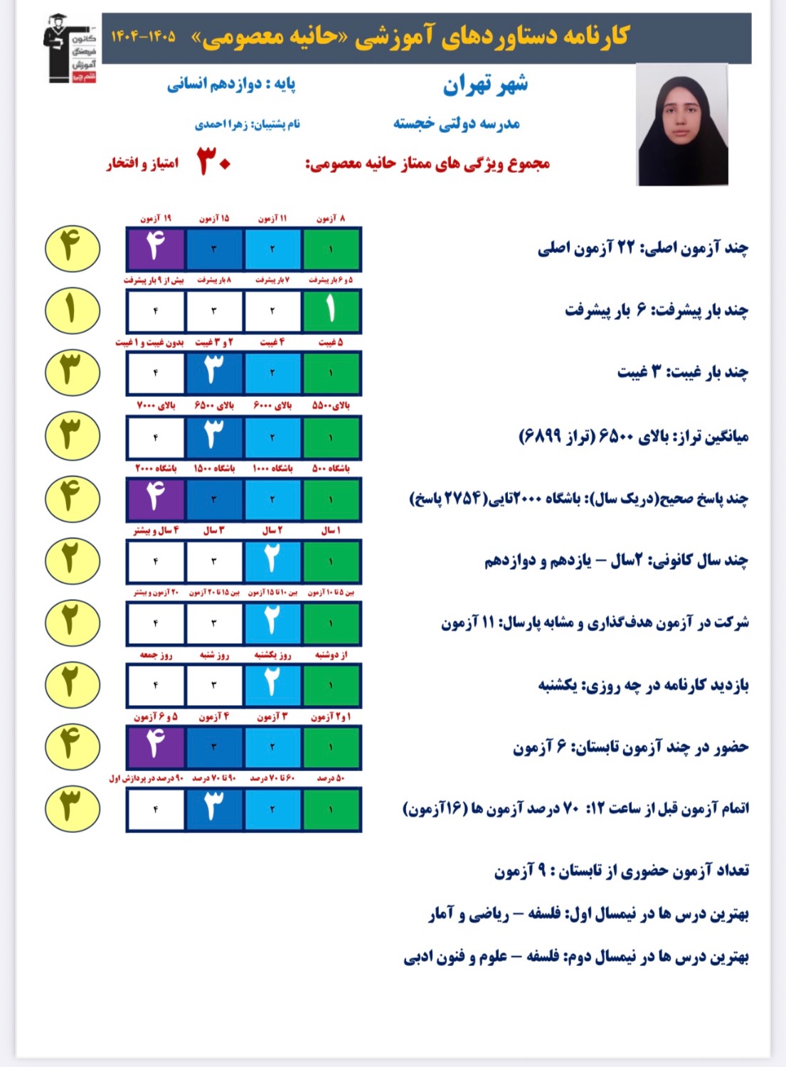 حانیه معصومی رتبه 25 منطقه 1 و 48کشوری کنکور انسانی 1405 از تهران