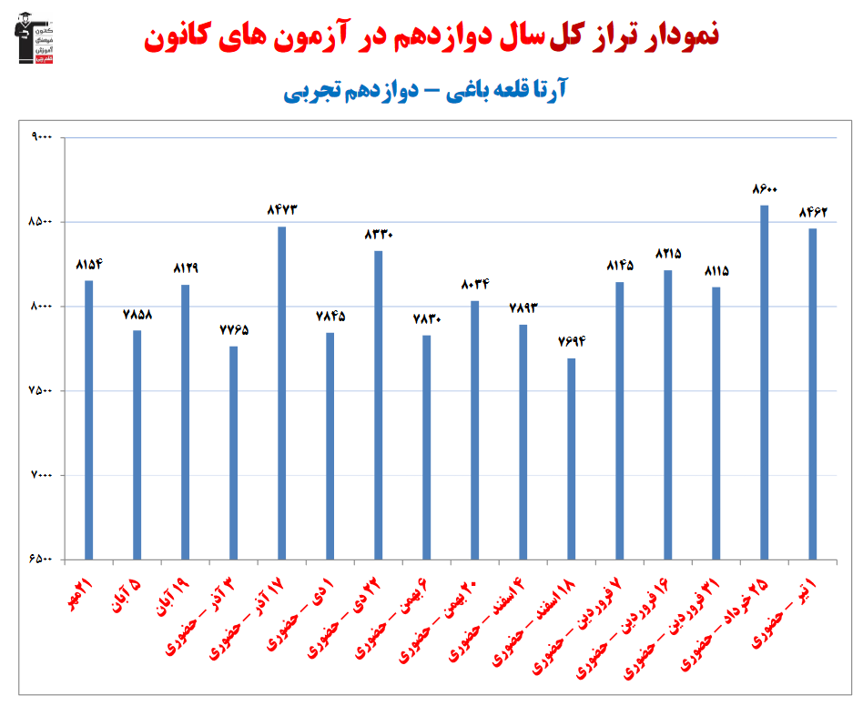 آرتا قلعه‌باغی رتبه 6 کشوری کنکور تجربی 1403 (5 سال، 102آزمون)