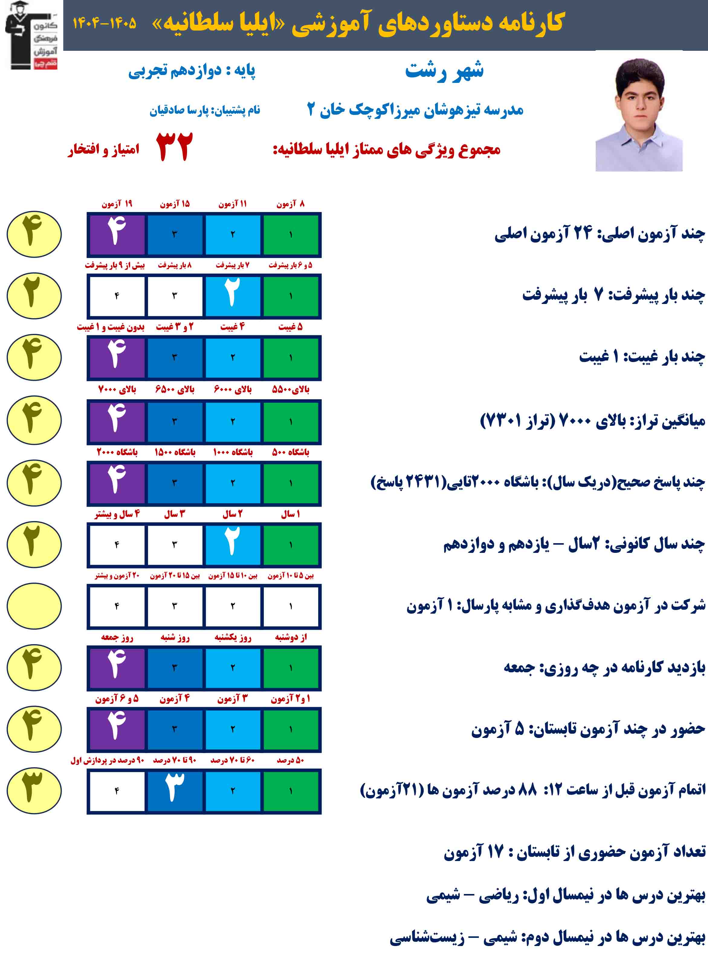 ایلیا سلطانیه؛ برتر دوازدهم تجربی با 2431 پاسخ صحیح و معدل 19.90