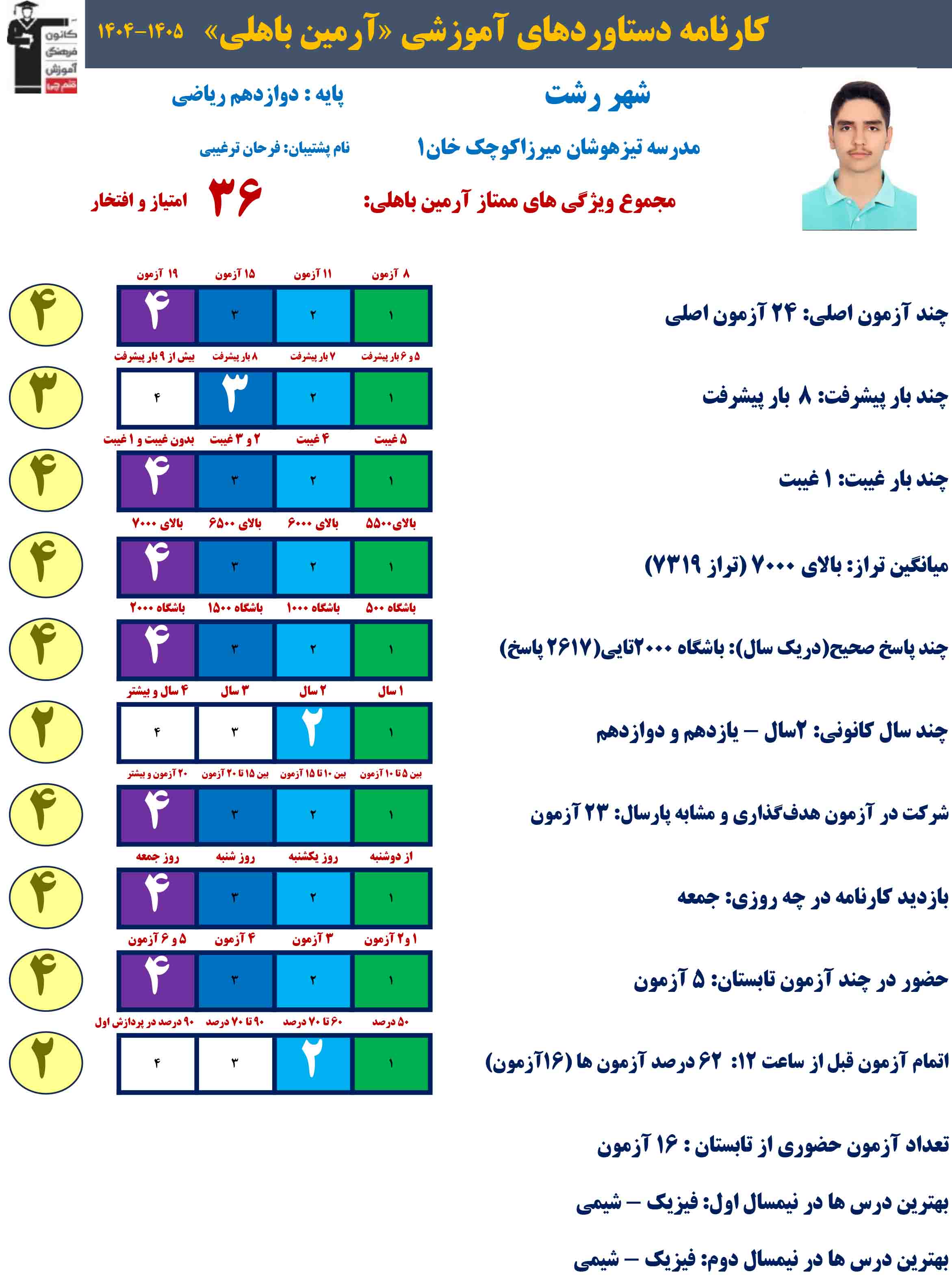 آرمین باهلی؛ دوازدهم ریاضی با 7319 پاسخ صحیح و معدل 19.7
