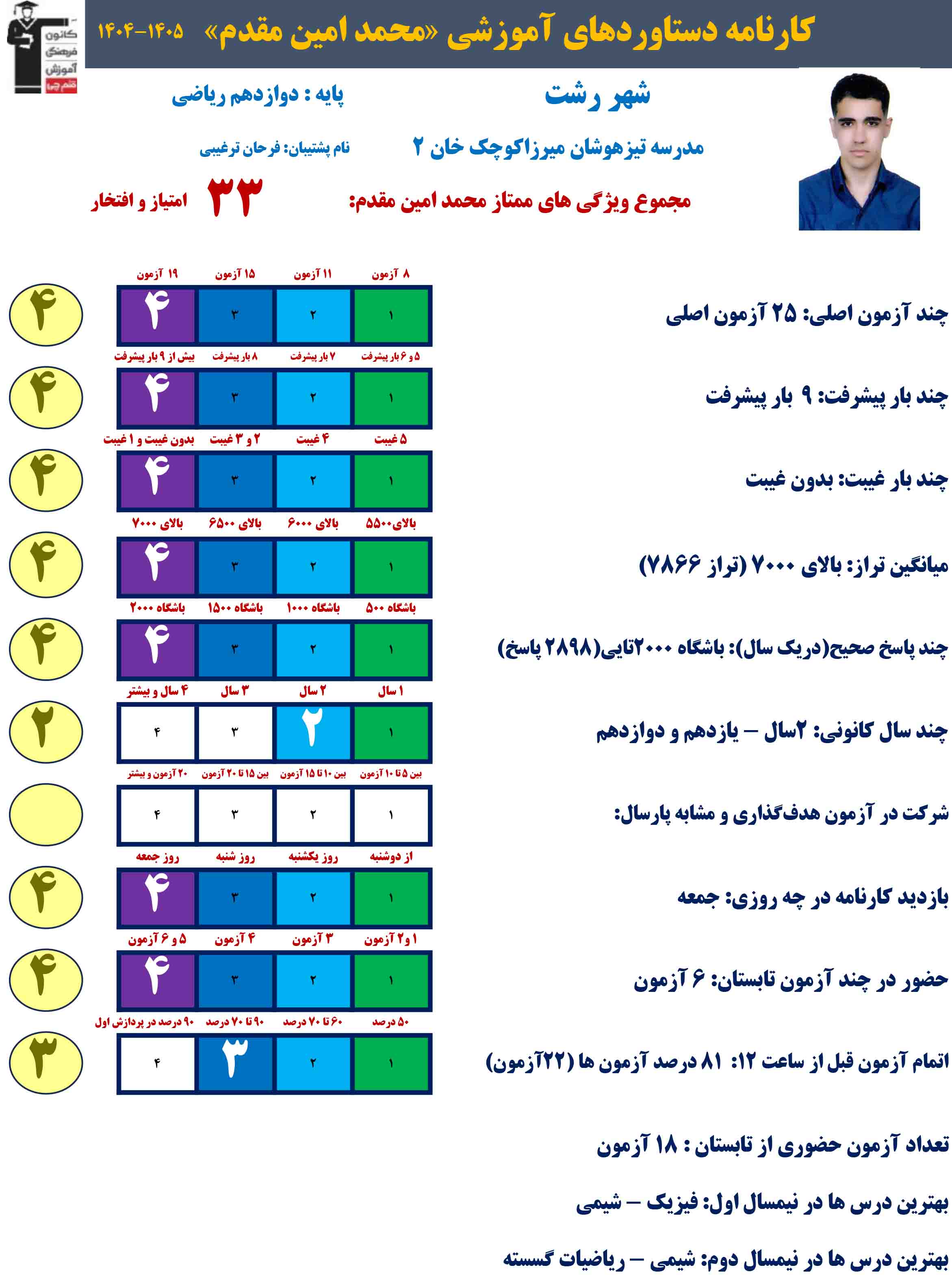 محمدامین مقدم ؛ دوازدهم ریاضی با 2898 پاسخ صحیح و معدل 19.89
