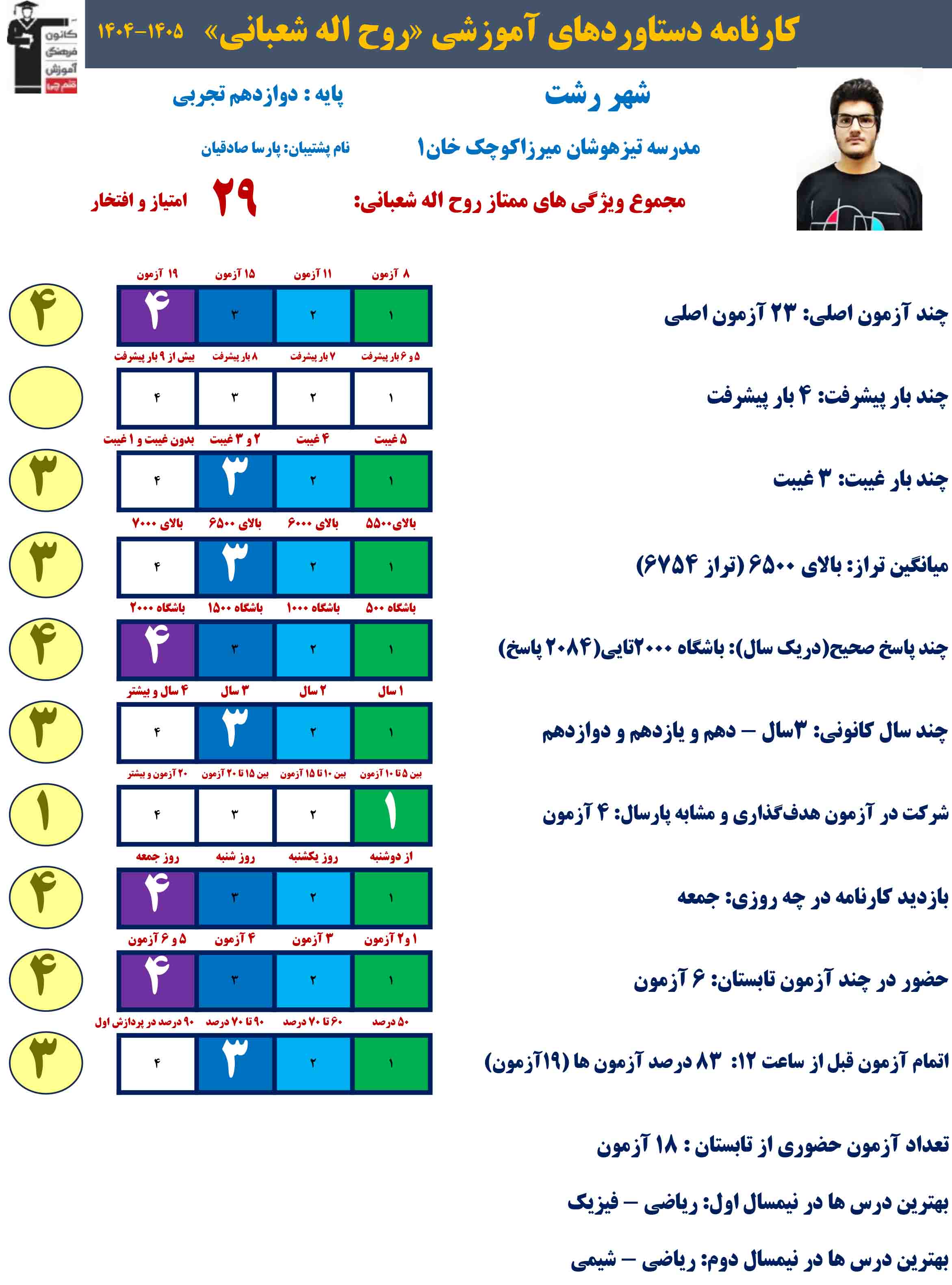 روح اله شعبانی؛ دوازدهم تجربی با 2084 پاسخ صحیح و معدل 19.45