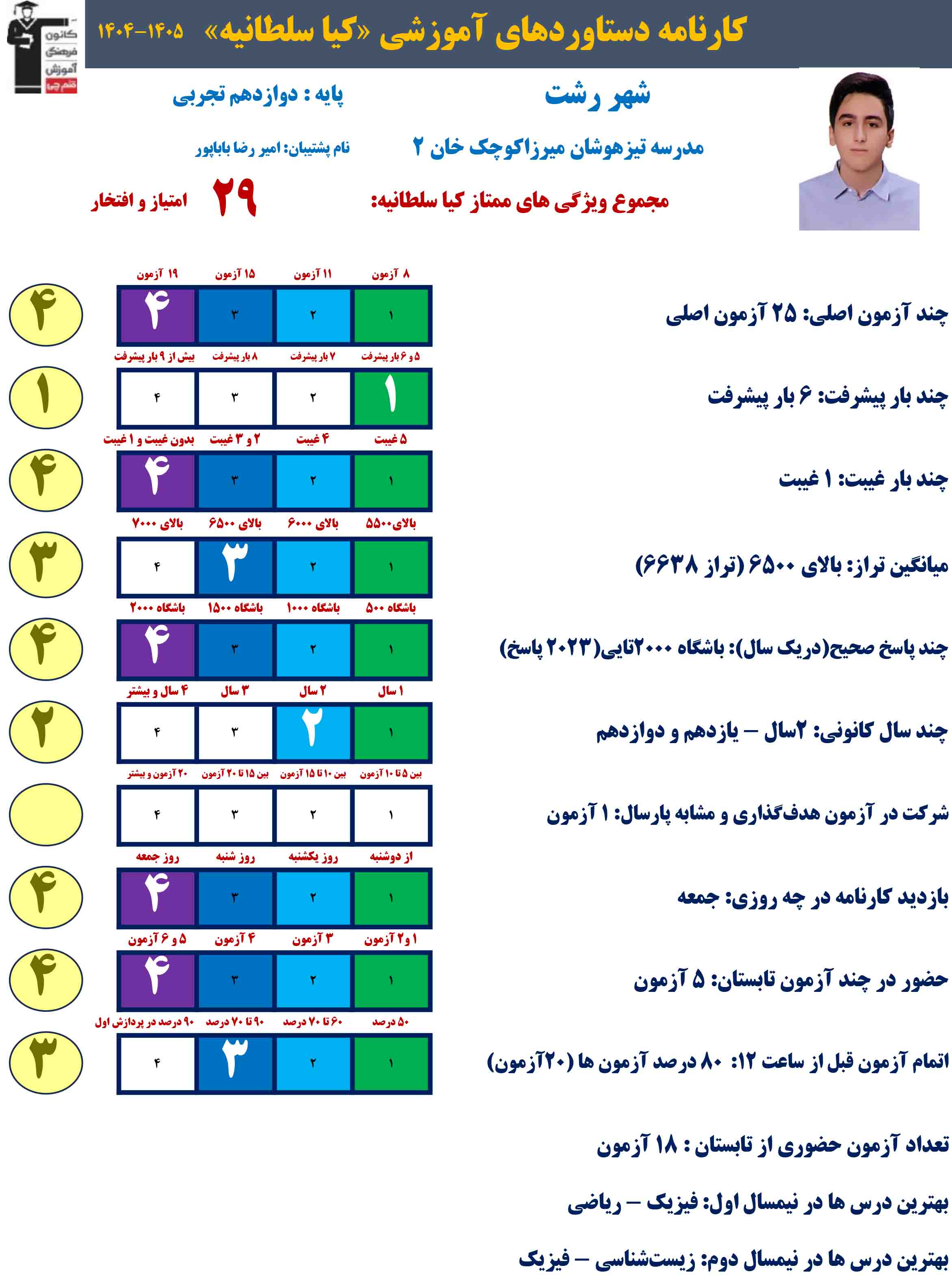 کیا سلطانیه؛ دوازدهم تجربی با 2023 پاسخ صحیح و معدل 19/85