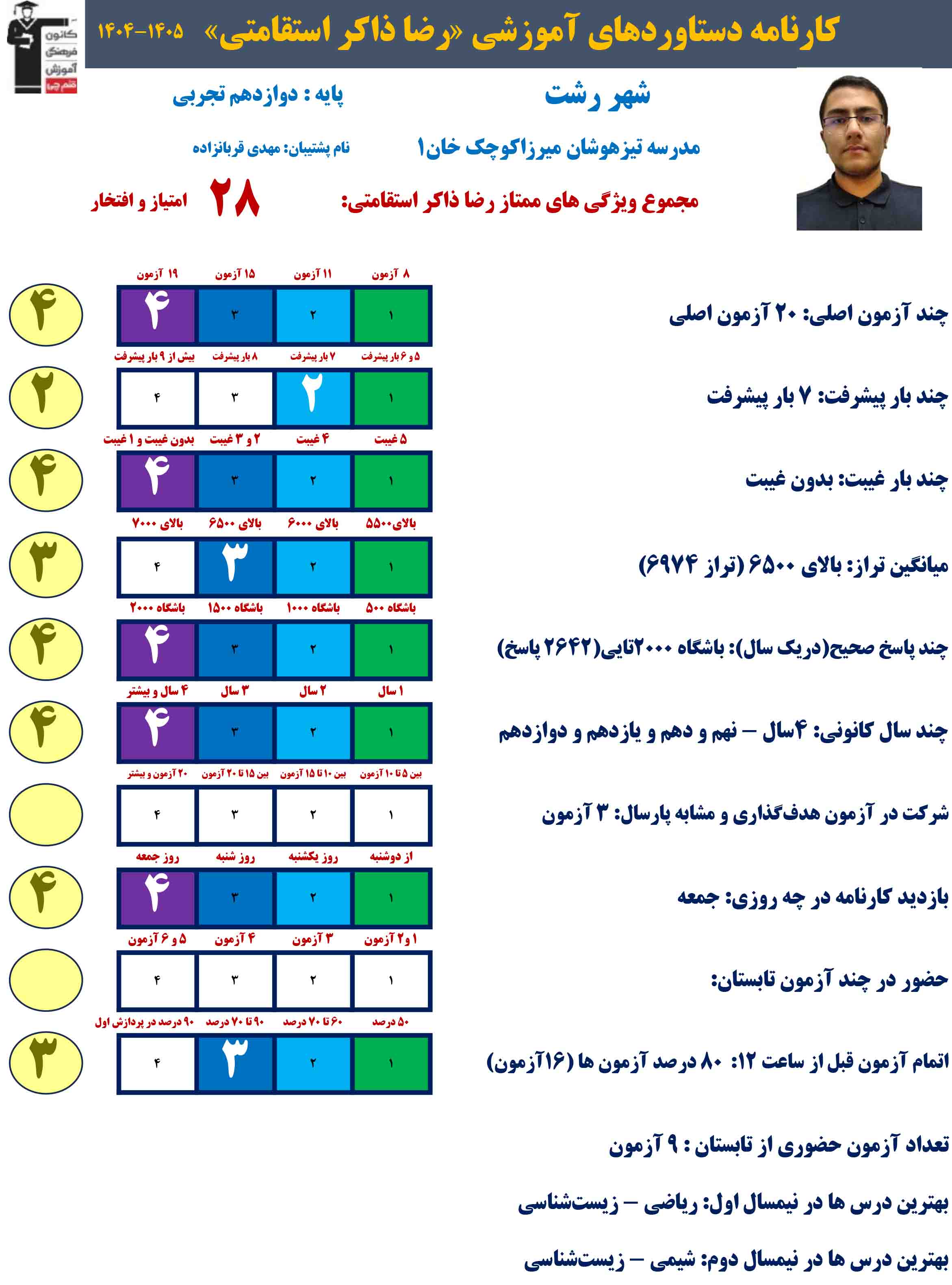 رضا ذاکر استقامتی؛ دوازدهم تجربی با 2642 پاسخ صحیح و معدل 19.67