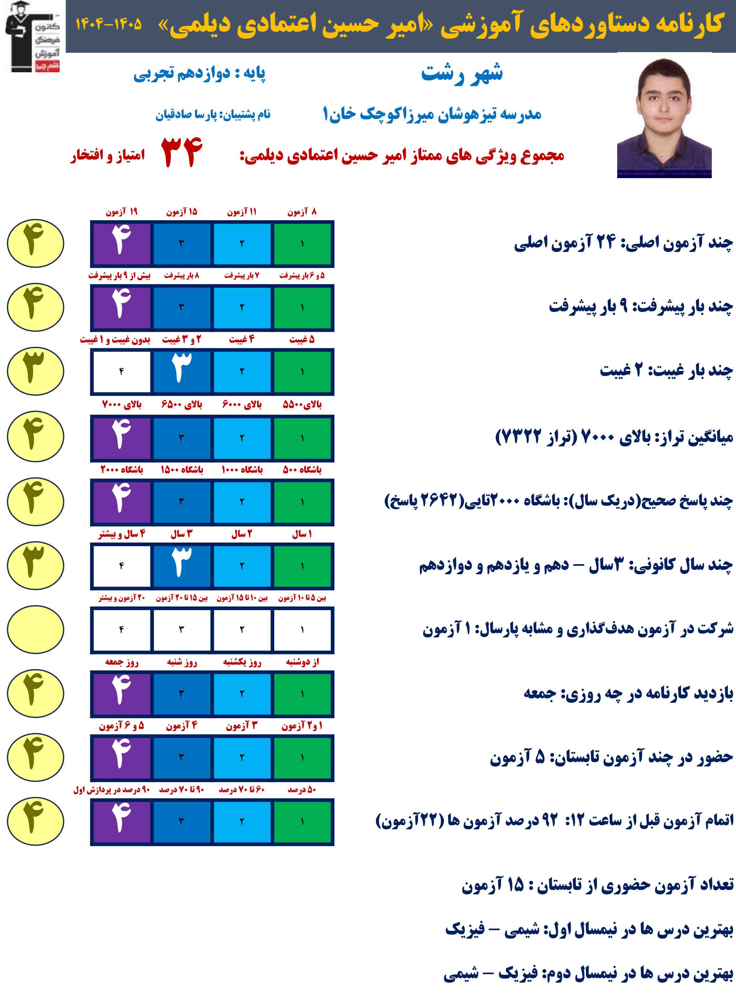 امیرحسین اعتمادی ؛ دوازدهم تجربی با 2642 پاسخ صحیح و معدل 19/60