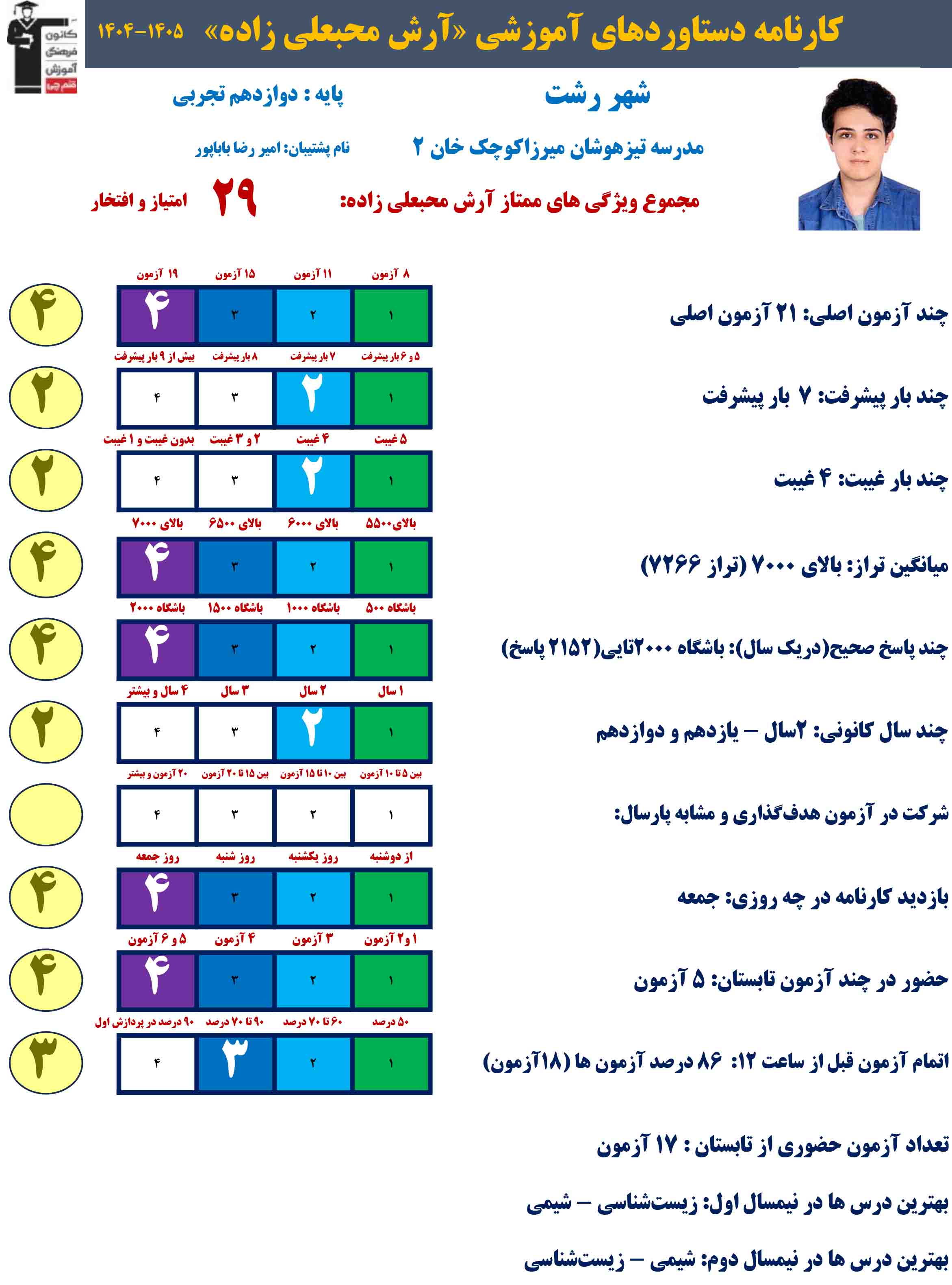 آرش محبعلی زاده؛ دوازدهم تجربی با 2152 پاسخ صحیح و معدل 19/30