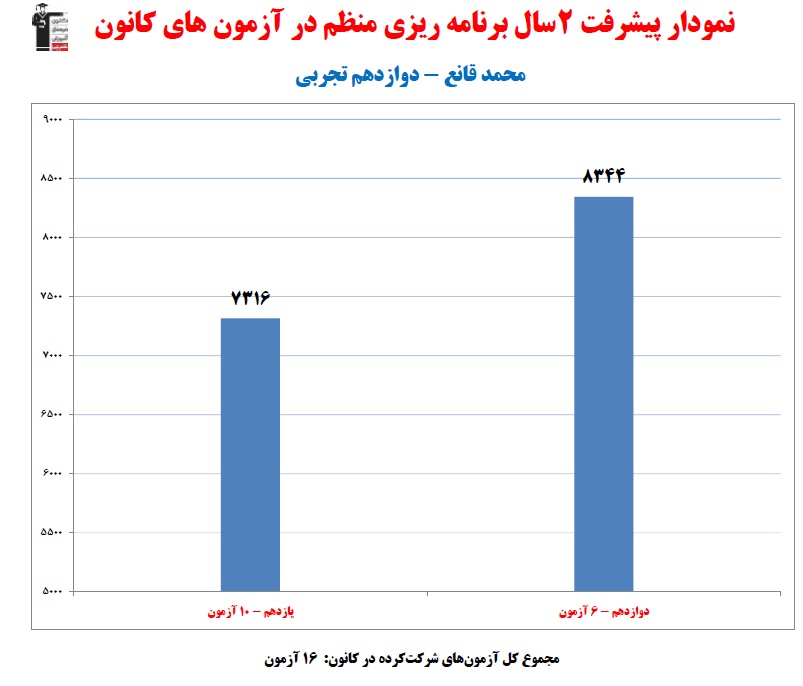 محمد قانع؛ رتبه 2 کشوری کنکور تجربی 1402 (2 سال ، 16آزمون)