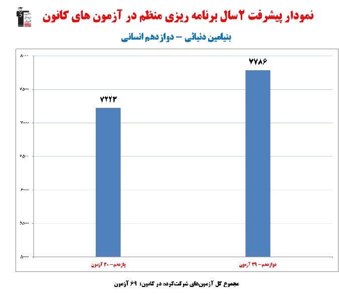 گفت‌و‌گو با بنیامین دنیایی ، دانش آموز برتر دوازدهم انسانی