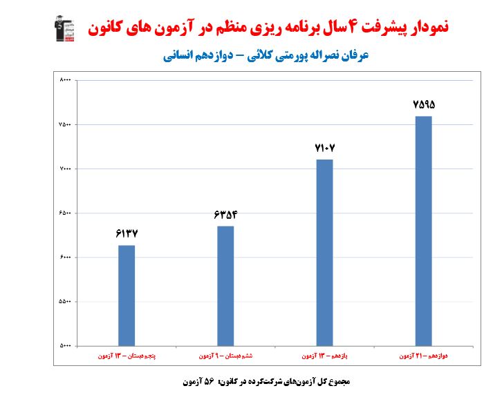 عرفان نصرالله پور:شناسایی و رفع نقاط ضعف با حل آزمون در عید