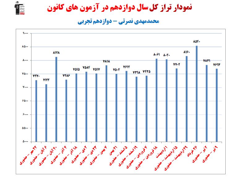 محمدمهدی نصرتی؛ رتبه 9منطقه 3رشته تجربی از بیجار(1سال،38آزمون)