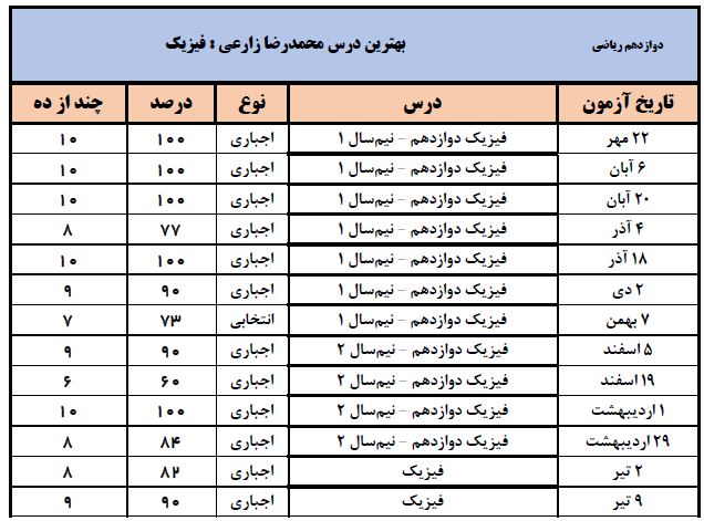 گفت‌و‌گو با محمدرضا زارعی؛ دانش آموز برتر دوازدهم ریاضی