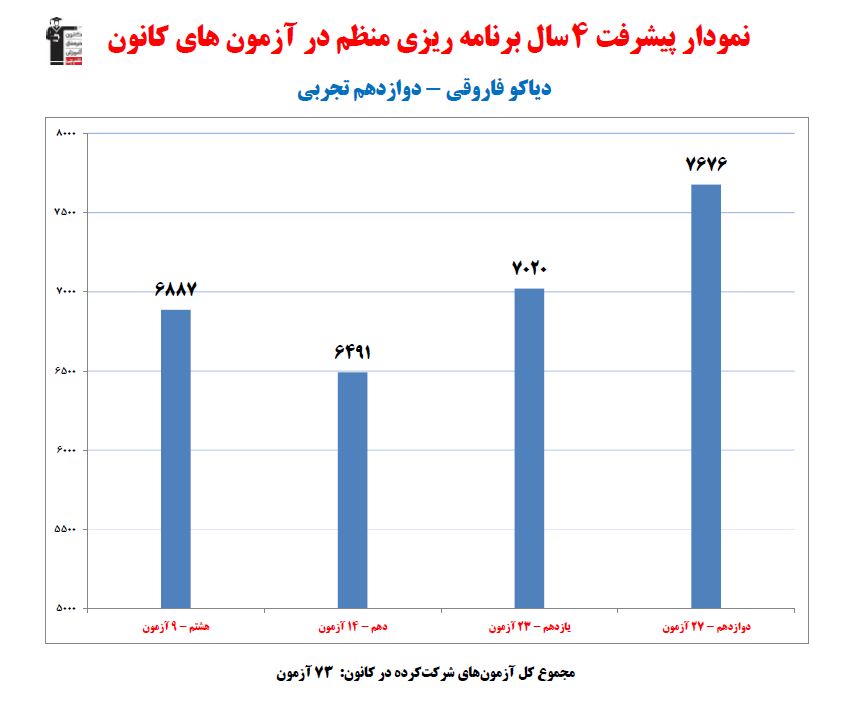 دیاکو فاروقی رتبه 8 کنکور تجربی 1402 (4 سال، 73 آزمون)