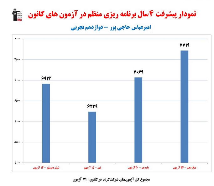 امیر‌عباس حاجی پور؛رتبه 5( 5درصد)تجربی از تبریز(4سال،71آزمون)