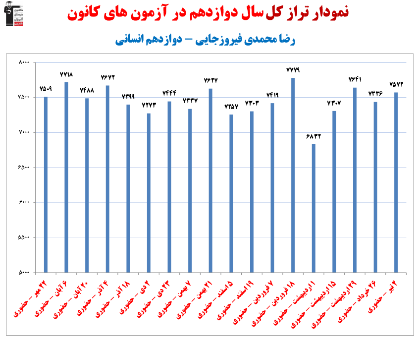 گفت‌و‌گو با رضا محمدی فیروزجایی،دانش آموز برتر دوازدهم انسانی